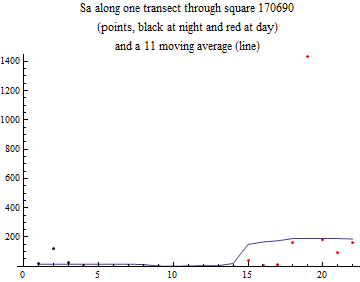 Graphics:Sa along one transect through square 170690 (points, black at night and red at day) and a 11 moving average (line)